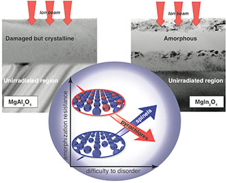 Schematic highlights the relationship between the energetics of disordering 